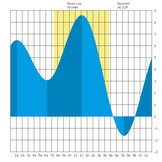 Bandon tide chart for Friday, November 25, 2022