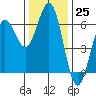Bandon tide chart for Friday, November 25, 2022