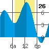 Bandon tide chart for Saturday, November 26, 2022
