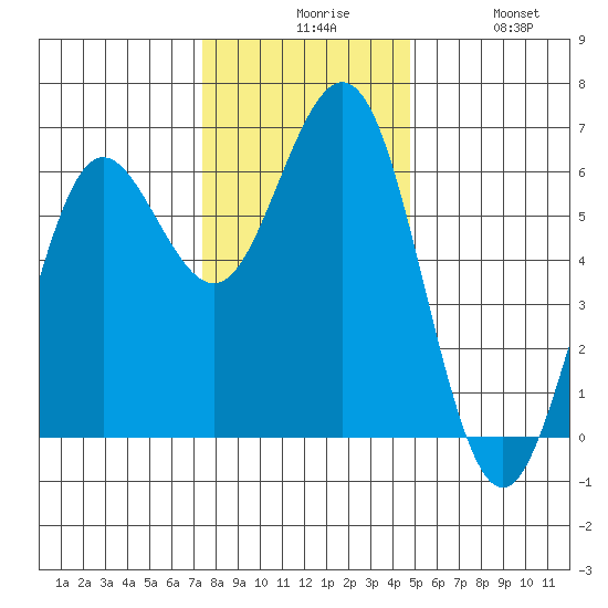 Bandon tide chart for Sunday, November 27, 2022