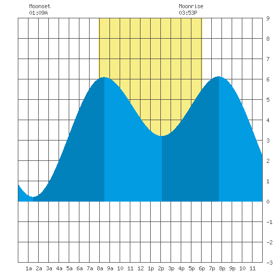 Bandon tide chart for Wednesday, November 2, 2022