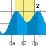 Bandon tide chart for Wednesday, November 2, 2022