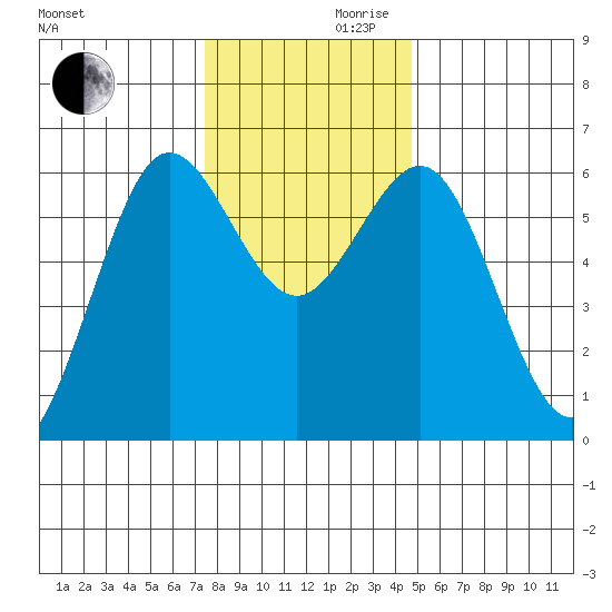 Bandon tide chart for Wednesday, November 30, 2022