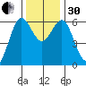 Bandon tide chart for Wednesday, November 30, 2022