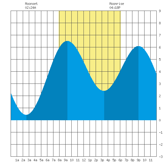 Bandon tide chart for Thursday, November 3, 2022