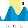 Bandon tide chart for Thursday, November 3, 2022
