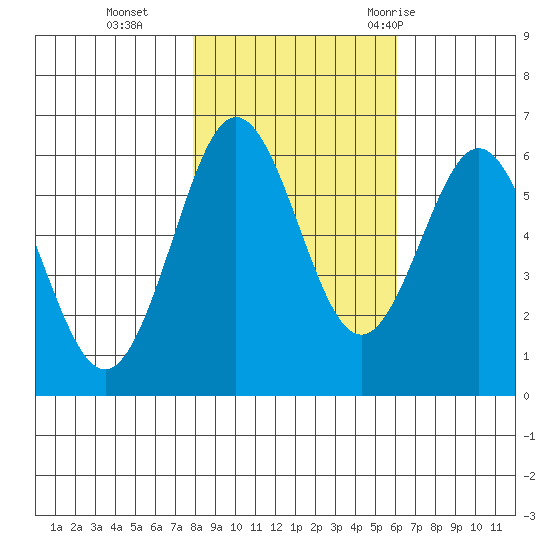 Bandon tide chart for Friday, November 4, 2022