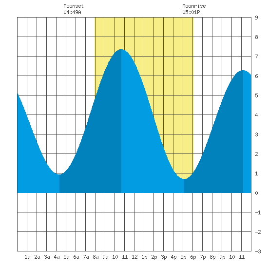 Bandon tide chart for Saturday, November 5, 2022