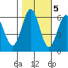 Bandon tide chart for Saturday, November 5, 2022