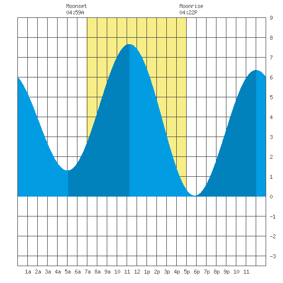 Bandon tide chart for Sunday, November 6, 2022