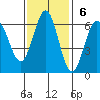 Bandon tide chart for Sunday, November 6, 2022