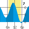 Bandon tide chart for Monday, November 7, 2022
