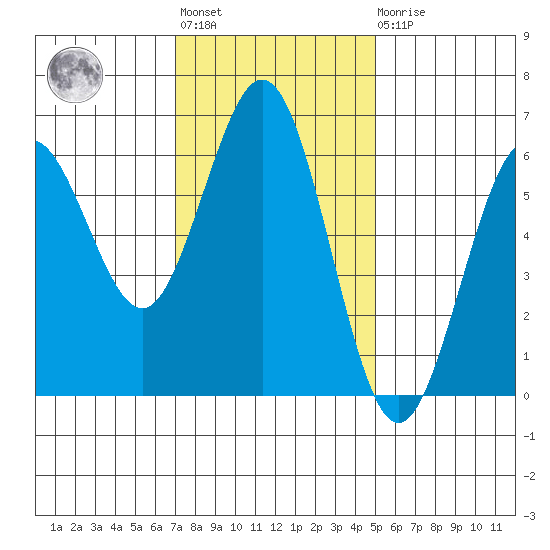 Bandon tide chart for Tuesday, November 8, 2022