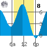 Bandon tide chart for Tuesday, November 8, 2022