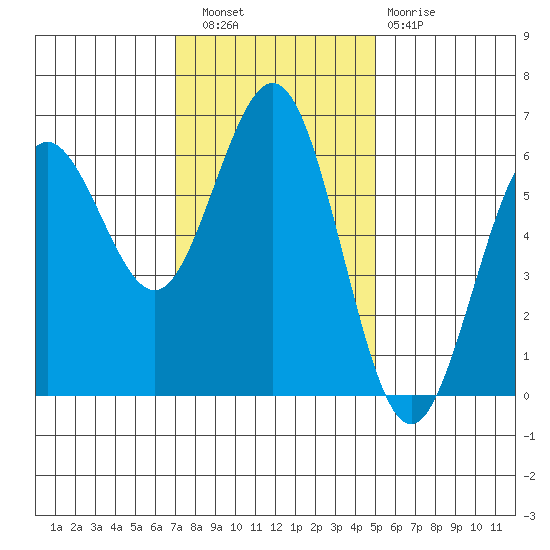 Bandon tide chart for Wednesday, November 9, 2022
