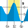 Bandon tide chart for Wednesday, November 9, 2022