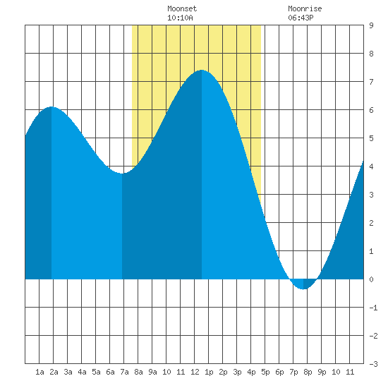 Bandon tide chart for Saturday, December 10, 2022