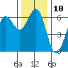 Bandon tide chart for Saturday, December 10, 2022