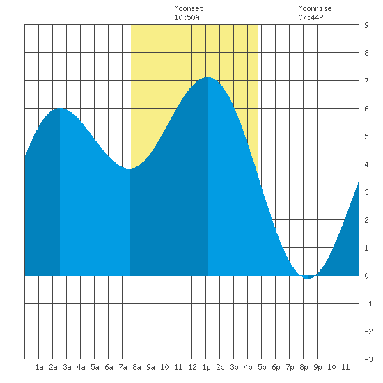 Bandon tide chart for Sunday, December 11, 2022