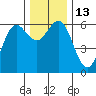 Bandon tide chart for Tuesday, December 13, 2022