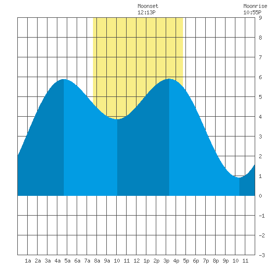 Bandon tide chart for Wednesday, December 14, 2022