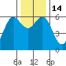 Bandon tide chart for Wednesday, December 14, 2022