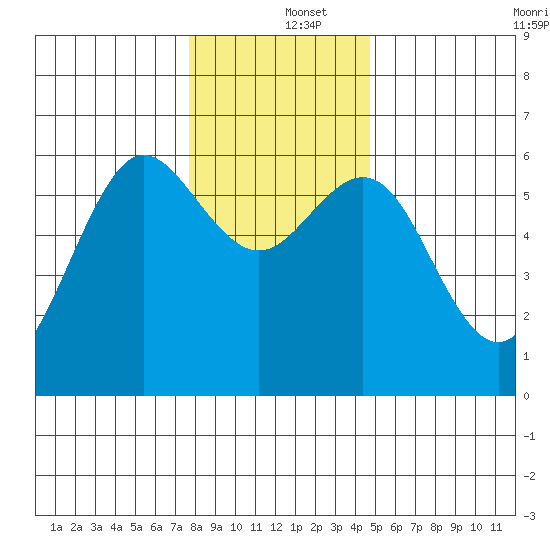 Bandon tide chart for Thursday, December 15, 2022