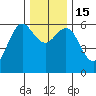 Bandon tide chart for Thursday, December 15, 2022
