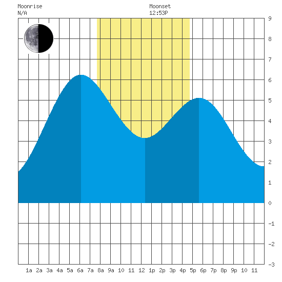 Bandon tide chart for Friday, December 16, 2022