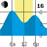 Bandon tide chart for Friday, December 16, 2022