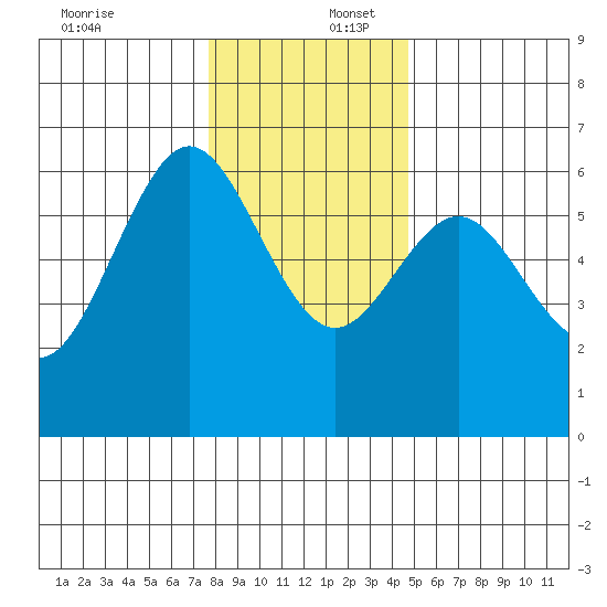 Bandon tide chart for Saturday, December 17, 2022