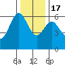 Bandon tide chart for Saturday, December 17, 2022