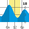 Bandon tide chart for Sunday, December 18, 2022