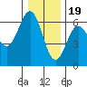 Bandon tide chart for Monday, December 19, 2022