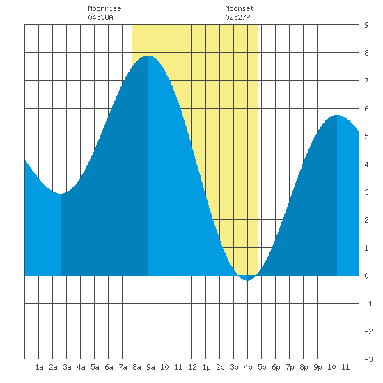 Bandon tide chart for Tuesday, December 20, 2022