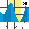 Bandon tide chart for Tuesday, December 20, 2022