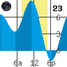 Bandon tide chart for Friday, December 23, 2022
