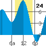 Bandon tide chart for Saturday, December 24, 2022