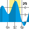 Bandon tide chart for Sunday, December 25, 2022
