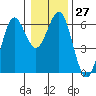 Bandon tide chart for Tuesday, December 27, 2022