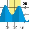 Bandon tide chart for Wednesday, December 28, 2022