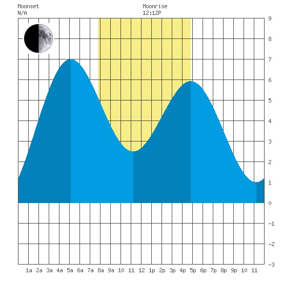 Bandon tide chart for Thursday, December 29, 2022