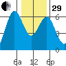 Bandon tide chart for Thursday, December 29, 2022