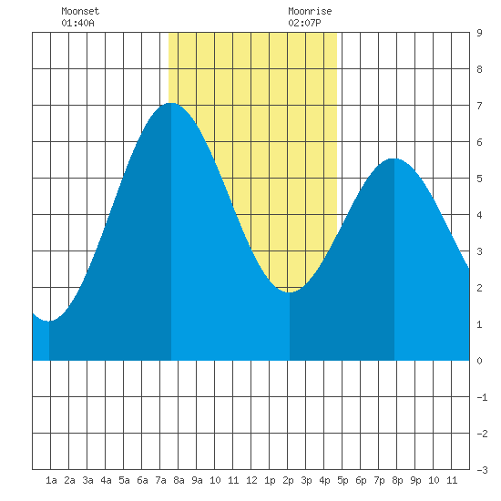 Bandon tide chart for Friday, December 2, 2022
