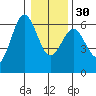 Bandon tide chart for Friday, December 30, 2022