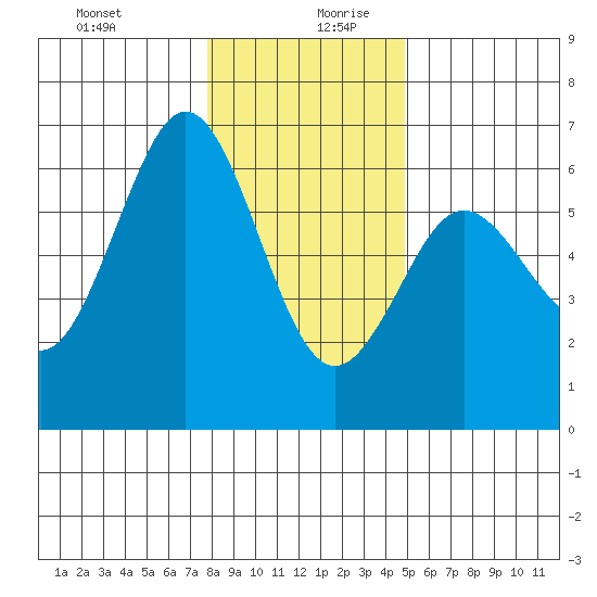Bandon tide chart for Saturday, December 31, 2022