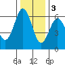 Bandon tide chart for Saturday, December 3, 2022