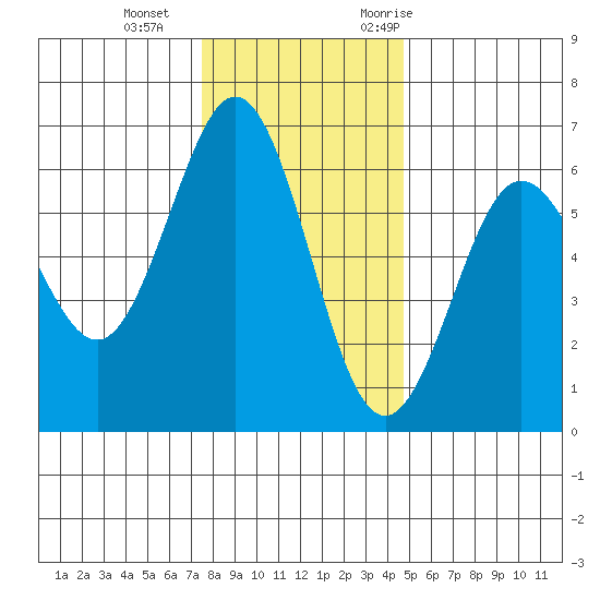 Bandon tide chart for Sunday, December 4, 2022