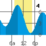 Bandon tide chart for Sunday, December 4, 2022