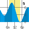 Bandon tide chart for Monday, December 5, 2022